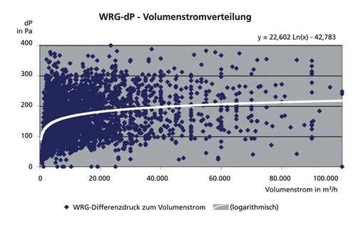 Bild 15 Statistische Verteilung der mittleren Differenzdrücke von WRG-Einrichtungen (Zu- und Abluft).