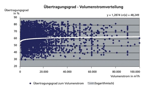 Bild 14 Statistische Verteilung der Temperaturübertragungsgrade von WRG-Einrichtungen.