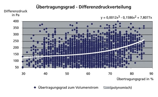 Bild 19 Statistische Verteilung der Druckverluste von WRG-Einrichtungen zum Übertragungsgrad. - © Schiller-Krenz
