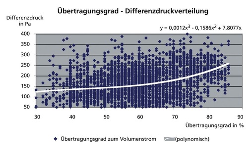 Bild 19 Statistische Verteilung der Druckverluste von WRG-Einrichtungen zum Übertragungsgrad.