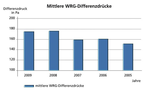 Bild 18 Entwicklung der mittleren Druckverluste von WRG-Einrichtungen.