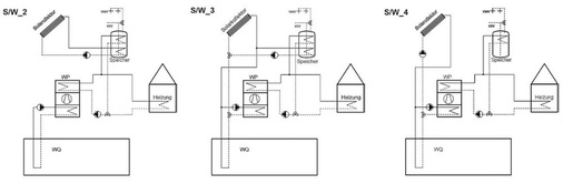 Bild 3 Vereinfachte Darstellung der Solarkombinationen mit der Sole/Wasser-Wärmepumpe. Variante S/W_2: direkte Solareinbindung, Variante S/W_3 direkte Solareinbindung und Quellenanhebung, Variante S/W_4 nur Quellenanhebung.