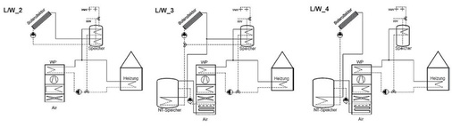 Bild 4 Vereinfachte Darstellung der Solarkombinationen mit der Luft/Wasser-Wärmepumpe. Variante L/W_2: direkte Solareinbindung, Variante L/W_3: direkte Solareinbindung und Quellenanhebung, Variante L/W_4: nur Quellenanhebung. - © Bosch Thermotechnik
