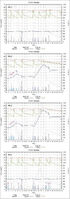 Bild 5 Darstellung der Kollektortemperatur sowie der Speicherschichtung (Oben, Mitte, Unten) in Abhängigkeit der Fördervolumina von Zapfung und Solarkreispumpe. Ausgewählt sind zwei Tage im April für die Varianten Sole/Wasser-Wärmepumpe monovalent (S/W_1), mit Solarein­bindung zur reinen Trinkwasser­erwärmung (S/W_2), dito zur aktiven Regeneration des Erdreichs (S/W_4) sowie der Mischform aus direkter Solar­nutzung und Quellenan­hebung (S/W_3). - © Bosch Thermotechnik
