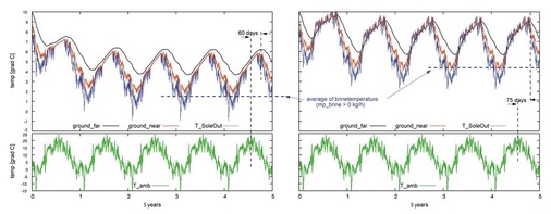 Erdreichverhalten über mehrere Jahre hinweg: Vergleich System mit und ohne solare Regeneration - © Bosch Thermotechnik
