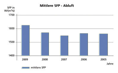 Bild 13 Auswertung von SFP-Werten von RLT-Abluftgeräten.