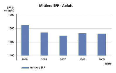 Bild 13 Auswertung von SFP-Werten von RLT-Abluftgeräten. - © Schiller-Krenz
