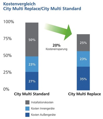 Bild 3 Werden mit R22 betriebene Altanlagen gegen aktuelle Modelle getauscht, reduzieren sich durch den deutlich höheren COP die Betriebskosten. - © Mitsubishi Electric
