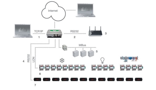 Bild 2 Vernetzung in den Niederlassungen einer Supermarktkette.1. PC mit Internetbrowser im Markt; 2. systemeigenes Alarmprotokoll; 3. Alarm-Weiterleitungssystem; 4. systemeigener BUS; 5. Energieverbrauchsmessgeräte; 6. Temperaturen der Kühl­truhen, Licht­steuerung, Lüftungsregelung etc.; 7. Steuer- und Regelgeräte für Gefrier- und Kühltruhen.