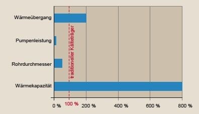 Bild 3 Einige Vorteile von Flüssigeis gegenüber herkömmlichen einphasigen Kälteträgern. - © Kauffeld
