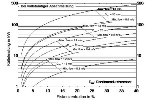 Bild 4 Transportleistung von Flüssigeis in Rohren in kW Kälteleistung bei vollständiger Abschmelzung.
