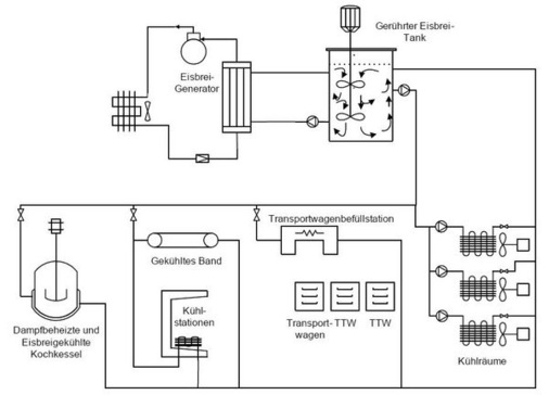 Bild 5 Schaubild einer Flüssigeis-Anlage. Kühlräume, Schnellkühler, Rückkühlkessel, gekühlte Bänder und Kühlstationen werden über ein Pumpensystem mit Flüssigeis aus einem gerührten Prozesstank gekühlt. - © Blanco CS
