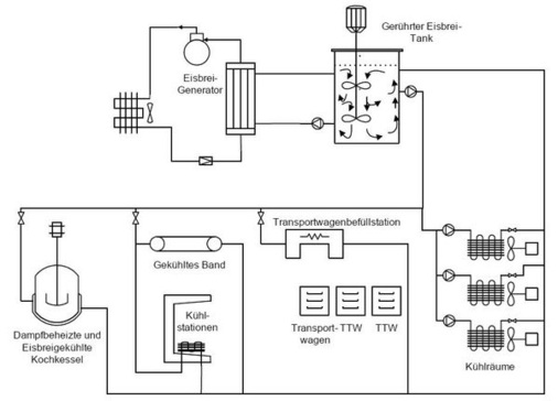 Bild 5 Schaubild einer Flüssigeis-Anlage. Kühlräume, Schnellkühler, Rückkühlkessel, gekühlte Bänder und Kühlstationen werden über ein Pumpensystem mit Flüssigeis aus einem gerührten Prozesstank gekühlt.