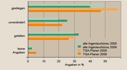 Bild 3 „Wie hat sich Ihr Umsatz 2009 im Vergleich zum Vorjahr entwickelt?“ - © JV / Quelle VBI
