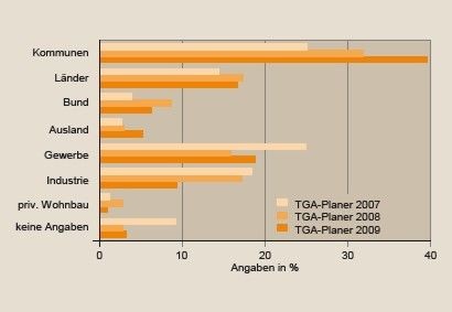 Bild 1 “Bei welchen Auftraggebern ­erzielten Sie 2009 den Hauptanteil Ihres Umsatzes?“ - © JV / Quelle VBI
