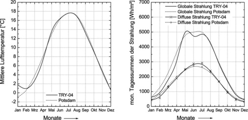 Bild 3 Wetterdaten des Testreferenzjahres 04 im Vergleich nach [11]. - © BVF
