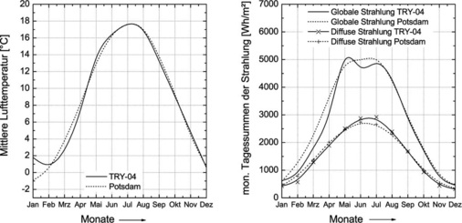 Bild 3 Wetterdaten des Testreferenzjahres 04 im Vergleich nach [11].