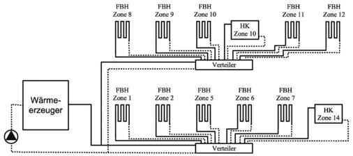 Bild 2 Sternförmige Verteilung für ein gemischtes System aus Fußbodenheizung und freien Heizflächen (Prinzipdarstellung). - © BVF
