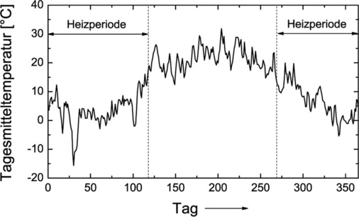 Bild 4 Tagesmitteltemperatur / Heizperiode für den Untersuchungszeitraum.