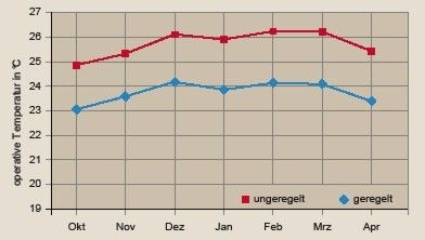 Bild 8 Monatsmittelwert der operativen Raumtemperatur der Zone 10 (Geregelte / Ungeregelte Variante Hvent = 1,0; durchgehender Betrieb).