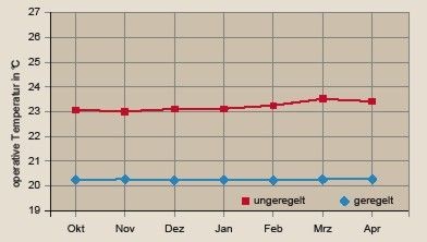 Bild 7 Monatsmittelwerte der operativen Raumtemperatur der Zonen 1, 2, 5, 6, 8, 9, 11 ­(Geregelte / Ungeregelte Variante Hvent = 1,0; durchgehender Betrieb).