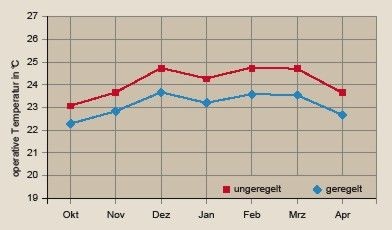 Bild 6 Monatsmittelwert der operativen Raumtemperatur der Zone 10 (Geregelte / Ungeregelte Variante Hvent = 1,0; intermittierender Betrieb).