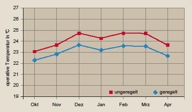 Bild 6 Monatsmittelwert der operativen Raumtemperatur der Zone 10 (Geregelte / Ungeregelte Variante H<sub>vent</sub> = 1,0; intermittierender Betrieb). - © BVF
