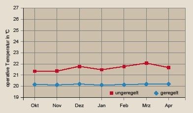 Bild 5 Monatsmittelwerte der operativen Raumtemperatur der Zonen 1, 2, 5, 6, 8, 9, 11 ­(Geregelte / Ungeregelte Variante Hvent = 1,0; intermittierender Betrieb).