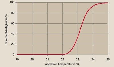 Bild 12 Summenhäufigkeit der Raumtemperatur (Mittelwert der Zonen 1, 2, 5, 6, 8, 9, 11; durchgehender Betrieb; ungeregelte Variante Hvent = 1,0).