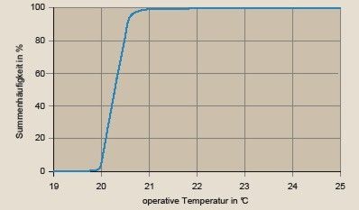 Bild 11 Summenhäufigkeit der Raumtemperatur (Mittelwert der Zonen 1, 2, 5, 6, 8, 9, 11; durchgehender Betrieb; geregelte Variante).