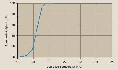 Bild 9 Summenhäufigkeit der Raumtemperatur (Mittelwert der Zonen 1, 2, 5, 6, 8, 9, 11; ­intermittierender Betrieb; geregelte Variante). - © BVF

