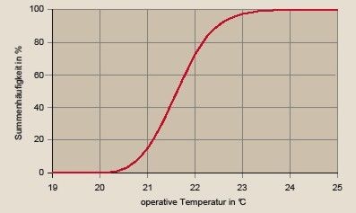 Bild 10 Summenhäufigkeit der Raumtemperatur (Mittelwert der Zone 1, 2, 5, 6, 8, 9, 11; ­intermittierender Betrieb; ungeregelte Variante H<sub>vent</sub> = 1,0). - © BVF
