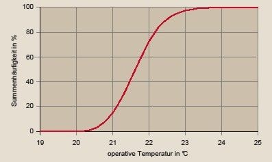 Bild 10 Summenhäufigkeit der Raumtemperatur (Mittelwert der Zone 1, 2, 5, 6, 8, 9, 11; ­intermittierender Betrieb; ungeregelte Variante Hvent = 1,0).