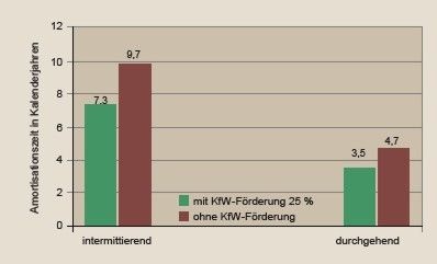 Bild 15 Amortisations­zeiten für nachträglichen Einbau von Funk-Einzelraumregelung.