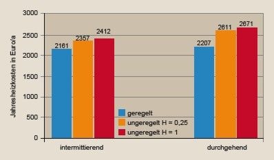 Bild 14 Jahresheizkosten in Euro/a bei unterschiedlichen Betriebsbedingungen.