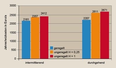 Bild 14 Jahresheizkosten in Euro/a bei unterschiedlichen Betriebsbedingungen. - © BVF
