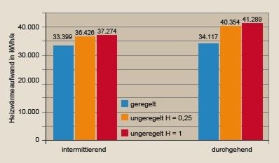Bild 13 Heizwärmebedarf in kWh/a bei unterschiedlichen Betriebsbedingungen. - © BVF
