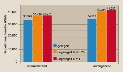 Bild 13 Heizwärmebedarf in kWh/a bei unterschiedlichen Betriebsbedingungen.