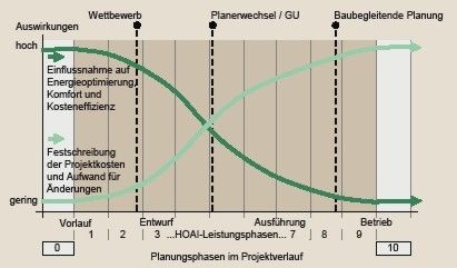 Bild 3 Typischer Planungsprozess in Deutschland [8]. 0: Projektentwicklung; 1: Grundlagenermittlung; 2: Vorentwurfsplanung; 3: Entwurfsplanung; 4: Genehmigungsplanung; 5: Ausführungsplanung; 6: Vorbereitung Vergabe; 7: Mitwirkung Vergabe; 8: Bauüberwachung; 9: Dokumentation; 10: Objektbegleitung (FM).