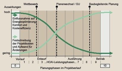 Bild 3 Typischer Planungsprozess in Deutschland [8]. 0: Projektentwicklung; 1: Grundlagenermittlung; 2: Vorentwurfsplanung; 3: Entwurfsplanung; 4: Genehmigungsplanung; 5: Ausführungsplanung; 6: Vorbereitung Vergabe; 7: Mitwirkung Vergabe; 8: Bauüberwachung; 9: Dokumentation; 10: Objektbegleitung (FM). - © GV nach 8
