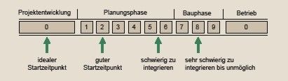 Bild 4 Einflussnahme der Planung auf die Nachhaltigkeit nach [9].
