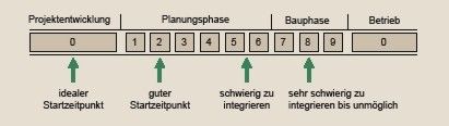 Bild 4 Einflussnahme der Planung auf die Nachhaltigkeit nach [9]. - © GV nach 9
