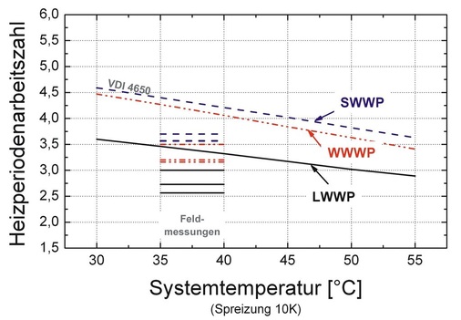 Bild 1 Arbeitszahlen verschiedener Wärmepumpen-Bauarten nach VDI 4650 und nach Felduntersuchungen [5, 6, 7].