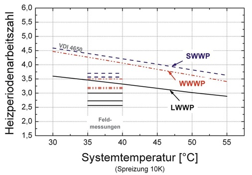 Bild 1 Arbeitszahlen verschiedener Wärmepumpen-Bauarten nach VDI 4650 und nach Felduntersuchungen [5, 6, 7]. - © Seifert
