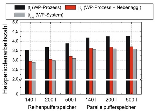 Bild 3 Arbeitszahlen in Abhängigkeit der Speichergröße und der hydraulischen Einbindungen bei durchgehender Betriebsweise (SWWP, freie Heizflächen 45/35/20 °C, TRY04) nach [8].