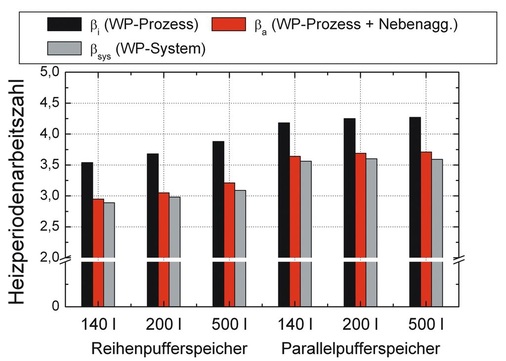 Bild 3 Arbeitszahlen in Abhängigkeit der Speichergröße und der hydraulischen Einbindungen bei durchgehender Betriebsweise (SWWP, freie Heizflächen 45/35/20 °C, TRY04) nach [8]. - © Seifert
