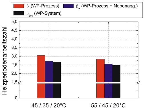 Bild 2 Arbeitszahlen in Abhängigkeit des Anlagentemperaturniveaus (LWWP, freie Heizflächen, TRY04) nach [12].