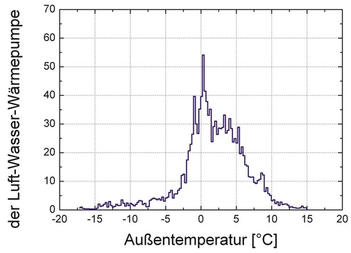 Bild 5 Anzahl der Betriebsstunden der LWWP in Abhängigkeit von der Außentemperatur für ein System mit freien Heizflächen (Anlagentemperaturniveau 45/35/20 °C, TRY04).