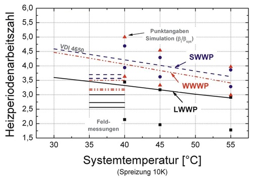 Bild 4 Arbeitszahlen verschiedener Wärmepumpen-Bauarten nach VDI 4650, Feldunter­suchungen sowie ­eigenen rechnerischen Unter­suchungen (hier ­Angabe der minimalen/ maximalen Werte).