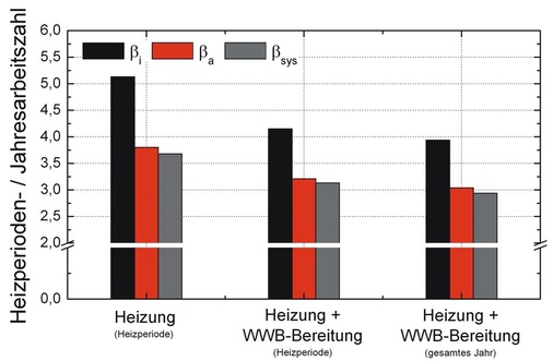 Bild 8 Arbeitszahlen für ein System mit WWWP in Abhängigkeit der Bilanzperiode ohne und mit Trinkwassererwärmung (Fußbodenheizung 40/30/20 °C, 500 l — Parallelpufferspeicher, TRY04). - © Seifert
